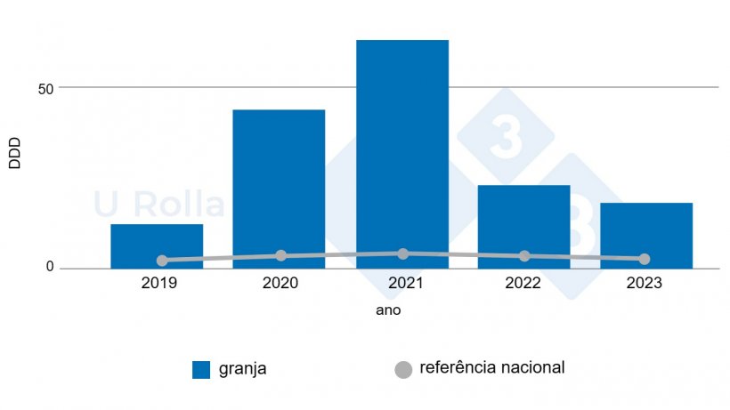 Fig. 6: Evolu&ccedil;&atilde;o do consumo de antimicrobianos (DDD, dose m&eacute;dia de princ&iacute;pio ativo avaliada em mg por kg de peso vivo) na granja de matrizes em compara&ccedil;&atilde;o com a m&eacute;dia nacional (dados de 2019 s&atilde;o parciais).
